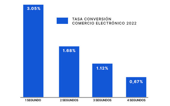 Comercio electrónico. Reglas para medir.